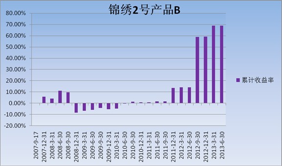 中信理財之錦繡2號（理財編號：P07A60101/P07A60102）2013年2季度投資公告