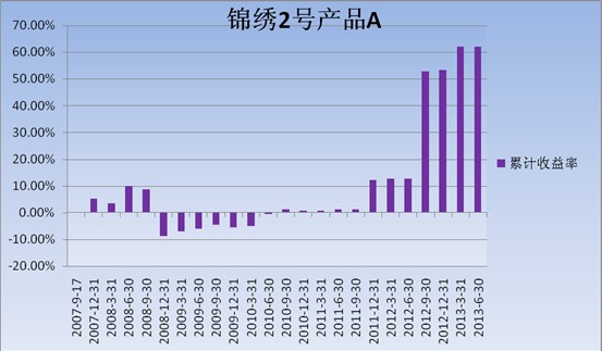 中信理財之錦繡2號（理財編號：P07A60101/P07A60102）2013年2季度投資公告