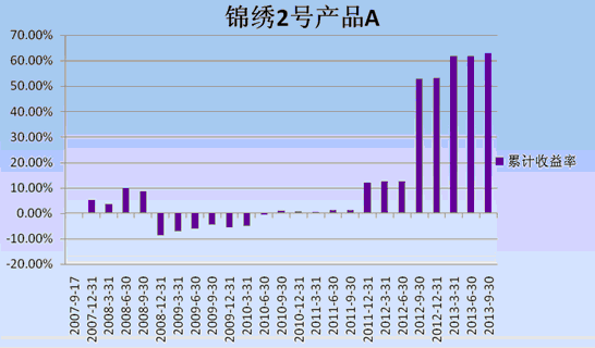 中信理財之錦繡2號（理財編號：P07A60101/P07A60102）2013年3季度投資公告