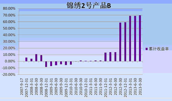 中信理財之錦繡2號（理財編號：P07A60101/P07A60102）2013年3季度投資公告