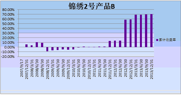 中信理財之錦繡2號（理財編號：P07A60101/P07A60102）2013年4季度投資公告