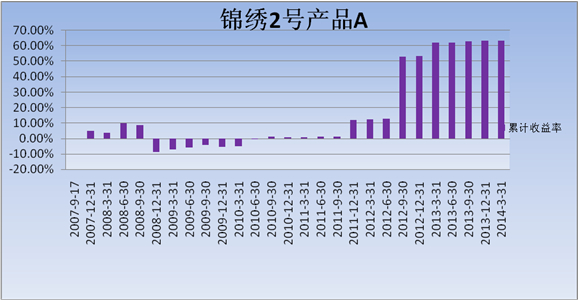 中信理財之錦繡2號（理財編號：P07A60101/P07A60102）2014年1季度投資公告