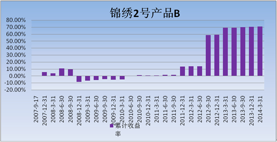 中信理財之錦繡2號（理財編號：P07A60101/P07A60102）2014年1季度投資公告