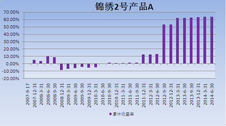 中信理財之錦繡2號（理財編號：P07A60101/P07A60102）2014年2季度投資公告