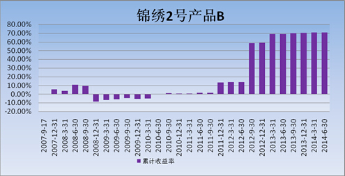 中信理財之錦繡2號（理財編號：P07A60101/P07A60102）2014年2季度投資公告