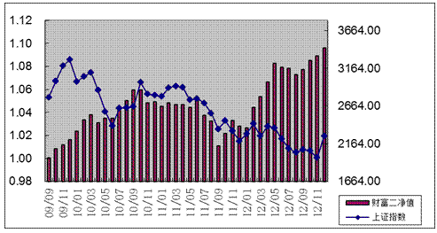 中信理財之財富成長計劃2期（理財編碼：T13004）2012年12月投資公告