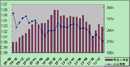 中信理財之財富成長計劃2期（理財編碼：T13004）2011年12月投資公告