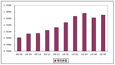 中信理財之財富成長計劃2期2010年5月投資公告