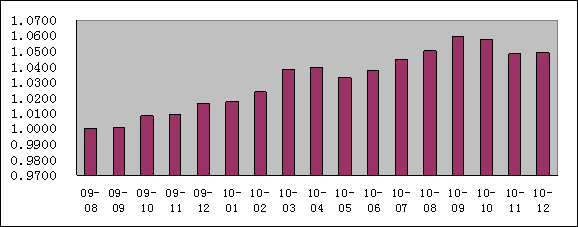 中信理財之財富成長計劃2期（理財編碼：T13004）2010年12月投資公告