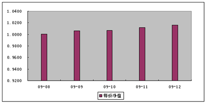 中信理財之財富成長計劃2期（理財編碼：T13004）2009年12月投資公告