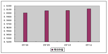 中信理財之財富成長計劃二期（理財編號：T13004）2009年11月投資公告