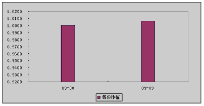 中信理財之財富成長計劃2期（理財編碼：T13004）2009年9月投資公告