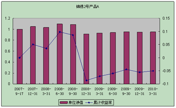 中信理財之錦繡2號（理財編號：P07A60101/P07A60102）2010年1季度投資公告