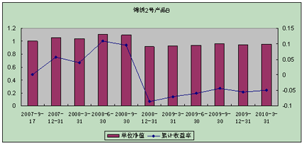 中信理財之錦繡2號（理財編號：P07A60101/P07A60102）2010年1季度投資公告