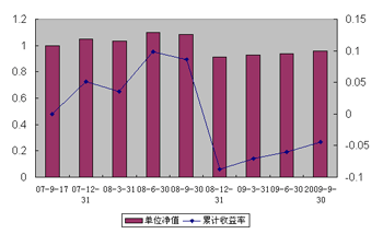 中信理財之錦繡2號（理財編號：P07A60101/P07A60102）2009年3季度投資公告