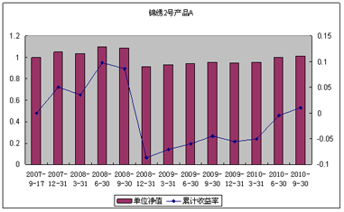 中信理財之錦繡2號（理財編號：P07A60101/P07A60102）2010年3季度投資公告