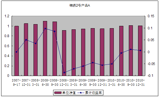 中信理財之錦繡2號（理財編號：P07A60101/P07A60102）2010年4季度投資公告
