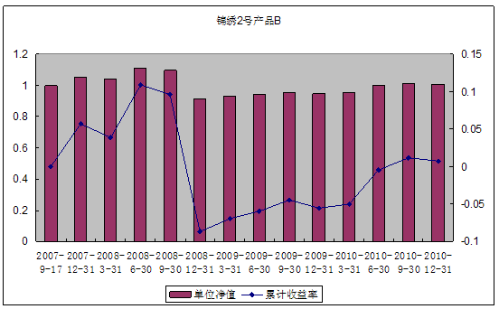中信理財之錦繡2號（理財編號：P07A60101/P07A60102）2010年4季度投資公告