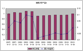 中信理財之錦繡2號（理財編號：P07A60101/P07A60102）2010年2季度投資公告
