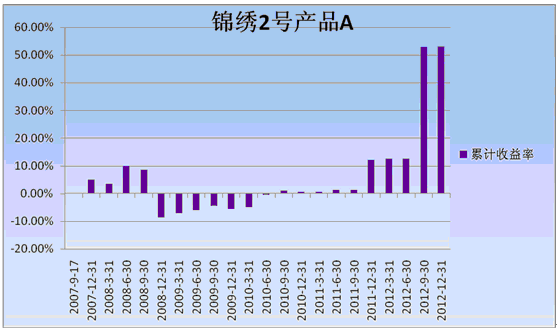 中信理財之錦繡2號（理財編號：P07A60101/P07A60102）2012年4季度投資公告