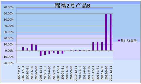 中信理財之錦繡2號（理財編號：P07A60101/P07A60102）2012年4季度投資公告