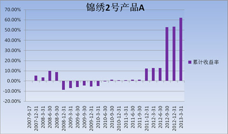 中信理財之錦繡2號（理財編號：P07A60101/P07A60102）2013年1季度投資公告