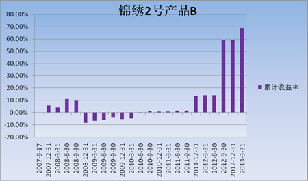 中信理財之錦繡2號（理財編號：P07A60101/P07A60102）2013年1季度投資公告