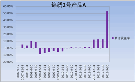 中信理財之錦繡2號（理財編號：P07A60101/P07A60102）2012年3季度投資公告