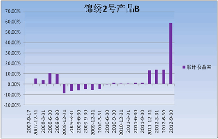 中信理財之錦繡2號（理財編號：P07A60101/P07A60102）2012年3季度投資公告