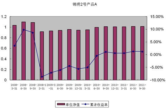 中信理財之錦繡2號（理財編號：P07A60101/P07A60102）2011年3季度投資公告