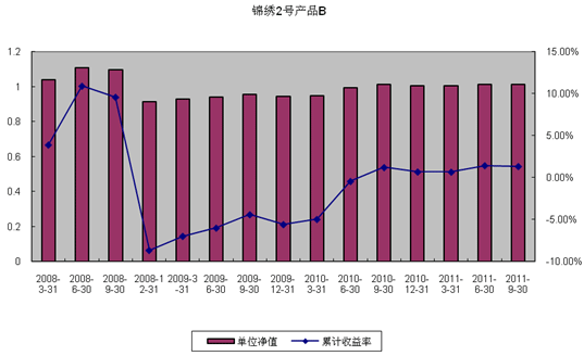 中信理財之錦繡2號（理財編號：P07A60101/P07A60102）2011年3季度投資公告