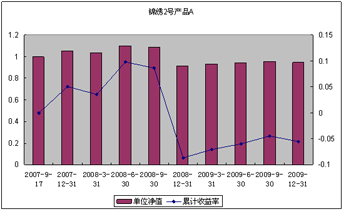 中信理財之錦繡2號（理財編號：P07A60101/P07A60102）2009年4季度投資公告