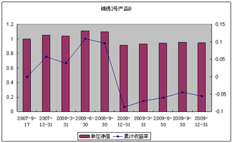 中信理財之錦繡2號（理財編號：P07A60101/P07A60102）2009年4季度投資公告