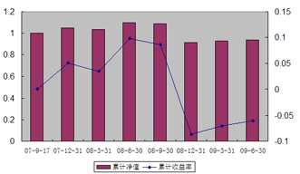 中信理財之錦繡2號（理財編號：P07A60101/P07A60102）2009年2季度投資公告