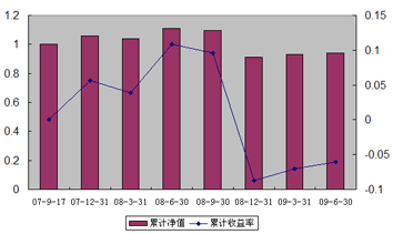 中信理財之錦繡2號（理財編號：P07A60101/P07A60102）2009年1季度投資公告