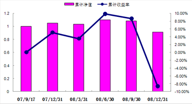 中信理財之錦繡2號（理財編號：P07A60101/P07A60102）2008年4季度收益公告