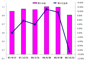中信理財之錦繡2號（理財編號：P07A60101/P07A60102）2008年4季度收益公告