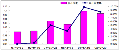 中信理財之錦繡2號（理財編號：P07A60101/ P07A60102）2008年3季度收益公告