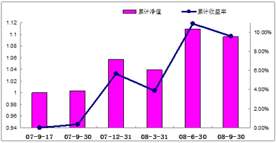 中信理財之錦繡2號（理財編號：P07A60101/ P07A60102）2008年3季度收益公告