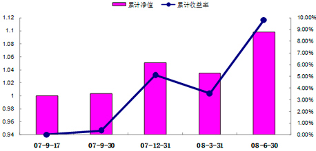 中信理財之錦繡2號（理財編號：P07A60101/ P07A60102）2008年2季度收益公告