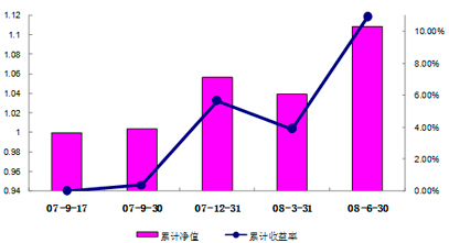 中信理財之錦繡2號（理財編號：P07A60101/ P07A60102）2008年2季度收益公告