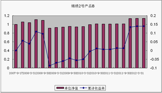 中信理財之錦繡2號（理財編號：P07A60101/P07A60102）2012年2季度投資公告