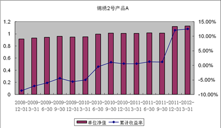 中信理財之錦繡2號（理財編號：P07A60101/P07A60102）2012年1季度投資公告
