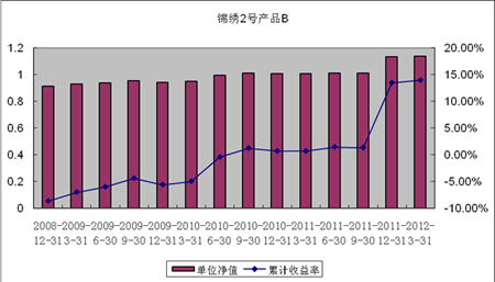 中信理財之錦繡2號（理財編號：P07A60101/P07A60102）2012年1季度投資公告