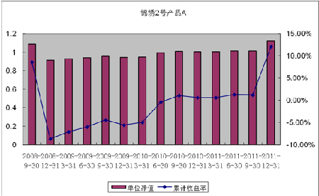 中信理財之錦繡2號（理財編號：P07A60101/P07A60102）2011年4季度投資公告