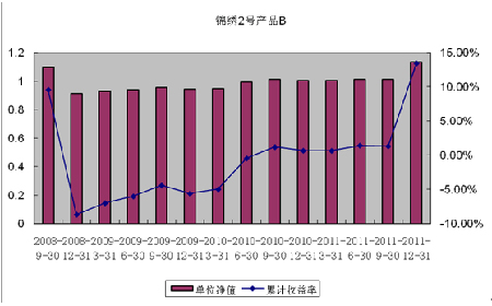 中信理財之錦繡2號（理財編號：P07A60101/P07A60102）2011年4季度投資公告