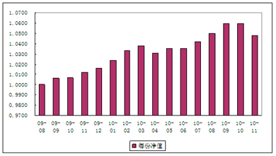 中信理財之財富成長計劃2期（理財編碼：T13004）2010年11月投資公告