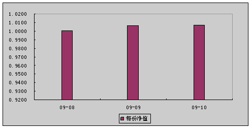 中信理財之財富成長計劃2期（產品編碼：T13004）2009年10月投資公告