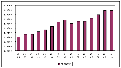 中信理財之財富成長計劃2期（理財編碼：T13004）2010年10月投資公告