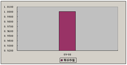 中信理財之財富成長計劃二期（理財編碼：T13004）2009年8月投資公告